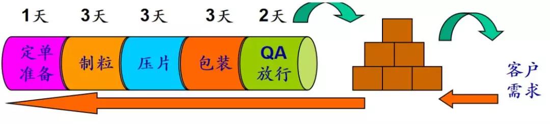 基于精益管理進(jìn)行藥企生產(chǎn)計劃體系設(shè)計