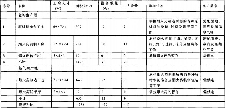 某煙火藥制造行業(yè)實(shí)施精益生產(chǎn)存在的問題及解決方案
